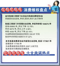 家電家具申訴大幅增加，美發服務成消費者新痛點